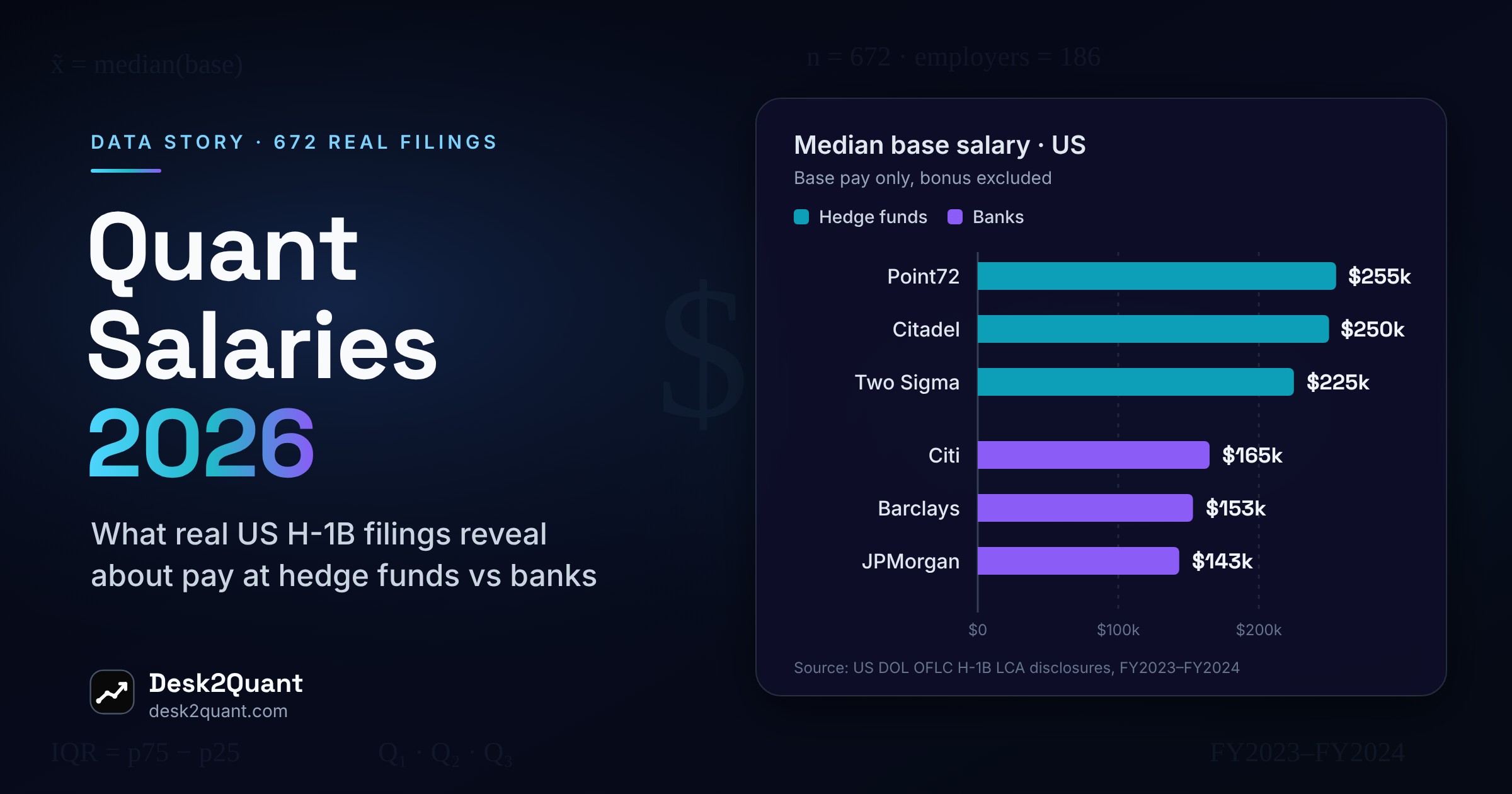Quant Salaries in 2026: What 672 Real Filings Reveal
